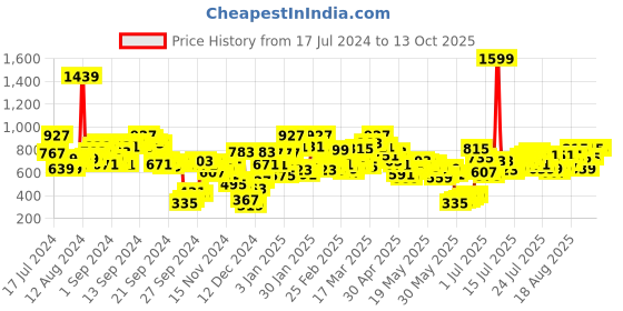 myntra.com Berrylush Curve Plus Size Floral Printed Slide Slit A-Line Maxi Skirt berrylush curve Price History Graph from 17 Jul 2024 to 11 Oct 2025