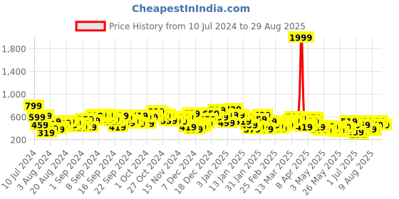 myntra.com Berrylush Curve Plus Size Floral Printed Slide Slit A-Line Midi Skirt berrylush curve Price History Graph from 10 Jul 2024 to 29 Aug 2025