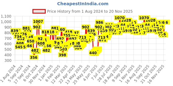 myntra.com Berrylush Curve Plus Size Floral Printed Sweetheart Neck A-Line Dress berrylush curve Price History Graph from 1 Aug 2024 to 20 Nov 2025
