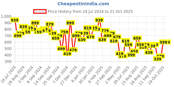 myntra.com Berrylush Curve Plus Size Floral Printed Sweetheart Neck Fit & Flare Dress berrylush curve Price History Graph from 24 Jul 2024 to 21 Oct 2025