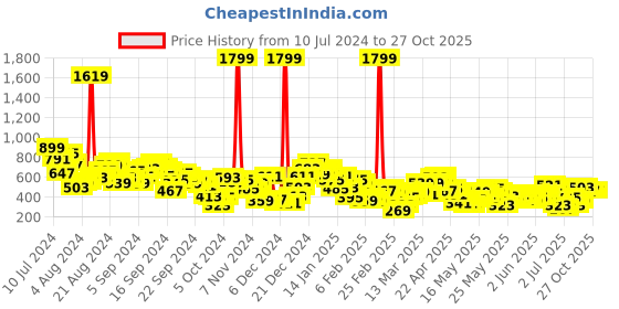myntra.com Berrylush Curve Plus Size Floral Printed Tie-Up Detailed Skorts berrylush curve Price History Graph from 10 Jul 2024 to 27 Oct 2025