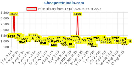 myntra.com Berrylush Curve Plus Size Floral Printed Top, Shrug & Shorts berrylush curve Price History Graph from 17 Jul 2024 to 4 Oct 2025