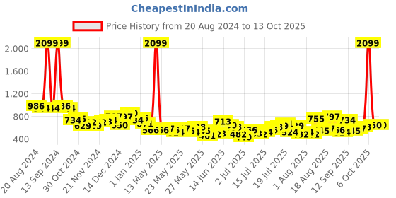 myntra.com Berrylush Curve Plus Size Floral Printed V-Neck Fit & Flare Midi Dress berrylush curve Price History Graph from 20 Aug 2024 to 13 Oct 2025