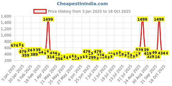 myntra.com Berrylush Curve Plus Size Floral Printed V-Neck Flared Sleeves Top berrylush curve Price History Graph from 3 Jan 2025 to 17 Oct 2025