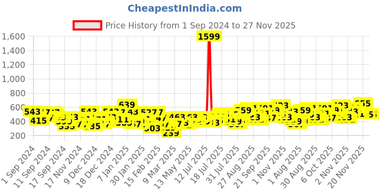 myntra.com Berrylush Curve Plus Size Floral Printed V-Neck Puff Sleeves Top berrylush curve Price History Graph from 1 Sep 2024 to 26 Nov 2025