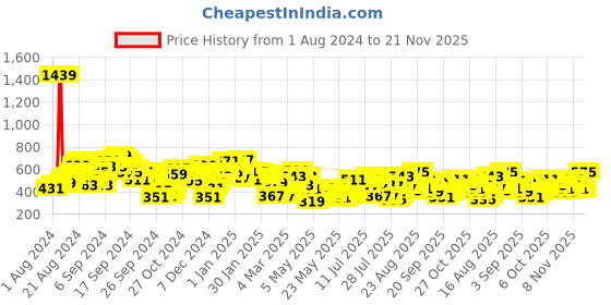 myntra.com Berrylush Curve Plus Size Floral Printed  V-Neck Shirt Style Top berrylush curve Price History Graph from 1 Aug 2024 to 21 Nov 2025