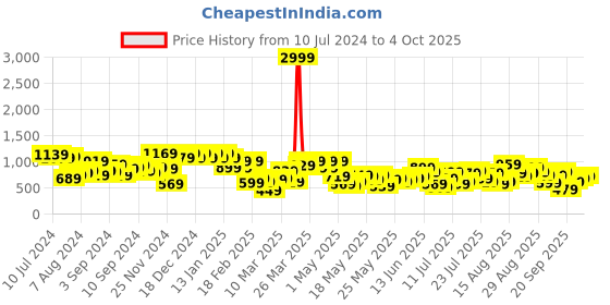 myntra.com Berrylush Curve Plus Size Flutter Sleeve Crepe Maxi Dress berrylush curve Price History Graph from 10 Jul 2024 to 4 Oct 2025