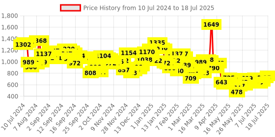 myntra.com Berrylush Curve Plus Size Flutter Sleeve Maxi Dress berrylush curve Price History Graph from 10 Jul 2024 to 18 Jul 2025