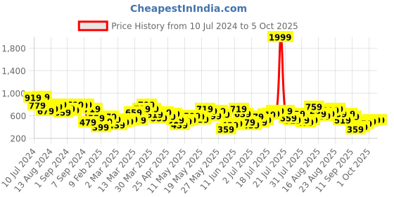 myntra.com Berrylush Curve Plus Size Georgette Blouson Crop Top berrylush curve Price History Graph from 10 Jul 2024 to 4 Oct 2025
