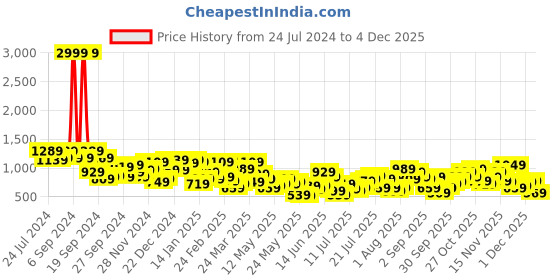 myntra.com Berrylush Curve Plus Size Green Cut-Outs Round Neck Flared Sleeves Maxi Dress berrylush curve Price History Graph from 24 Jul 2024 to 4 Dec 2025