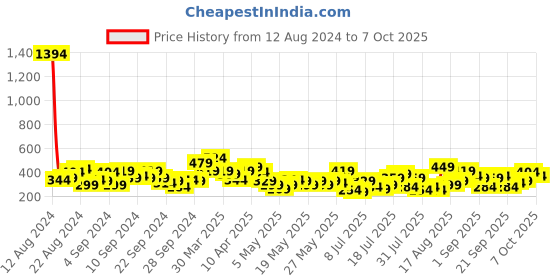 myntra.com Berrylush Curve Plus Size Green Floral Printed Regular Top berrylush curve Price History Graph from 12 Aug 2024 to 7 Oct 2025