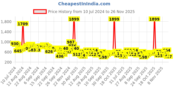 myntra.com Berrylush Curve Plus Size Green Puff Sleeves Smocked Empire Dress berrylush curve Price History Graph from 10 Jul 2024 to 26 Nov 2025
