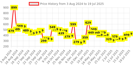 myntra.com Berrylush Curve Plus Size Green V Neck Regular Top berrylush curve Price History Graph from 3 Aug 2024 to 15 Jul 2025