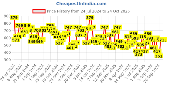 myntra.com Berrylush Curve Plus Size Halter Neck Crepe Maxi Dress berrylush curve Price History Graph from 24 Jul 2024 to 23 Oct 2025