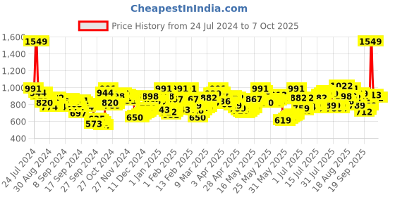 myntra.com Berrylush Curve Plus Size Lapel Collar Sleeveless Playsuit berrylush curve Price History Graph from 24 Jul 2024 to 6 Oct 2025