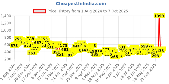 myntra.com Berrylush Curve Plus Size Maroon & White Floral Printed Tie-Up Waist Jumpsuit berrylush curve Price History Graph from 1 Aug 2024 to 4 Oct 2025