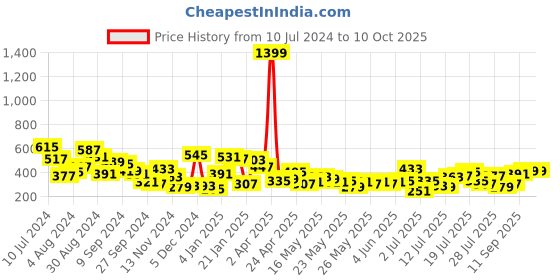myntra.com Berrylush Curve Plus Size Maroon Floral Printed Extended Sleeves Top berrylush curve Price History Graph from 10 Jul 2024 to 10 Oct 2025
