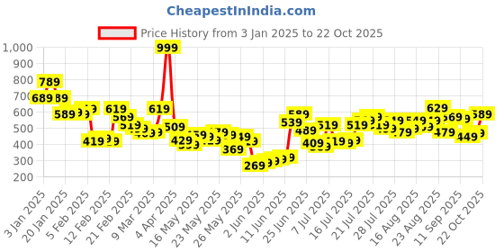 myntra.com Berrylush Curve Plus Size Maroon V-Neck Puff Sleeves Top berrylush curve Price History Graph from 3 Jan 2025 to 22 Oct 2025