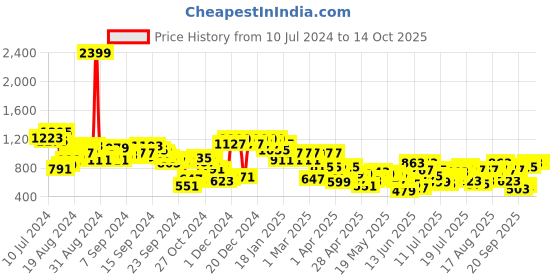 myntra.com Berrylush Curve Plus Size Multicoloured Striped Crepe Maxi Dress berrylush curve Price History Graph from 10 Jul 2024 to 13 Oct 2025