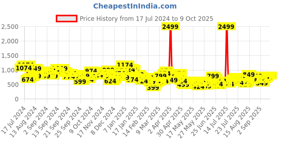 myntra.com Berrylush Curve Plus Size Notched Lapel Comfort-Fit Single Breasted Blazer berrylush curve Price History Graph from 17 Jul 2024 to 8 Oct 2025