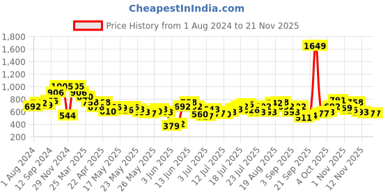 myntra.com Berrylush Curve Plus Size Off-Shoulder Crepe Maxi Dress berrylush curve Price History Graph from 1 Aug 2024 to 20 Nov 2025