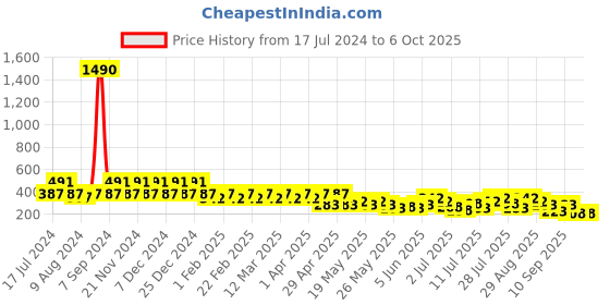 myntra.com Berrylush Curve Plus Size Off-Shoulder Flared Sleeve Ruffles Crepe Bardot Crop Top berrylush curve Price History Graph from 17 Jul 2024 to 4 Oct 2025