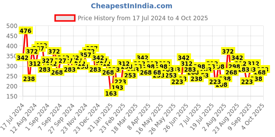myntra.com Berrylush Curve Plus Size Off-Shoulder Flared Sleeve Ruffles Crepe Bardot Crop Top berrylush curve Price History Graph from 17 Jul 2024 to 4 Oct 2025