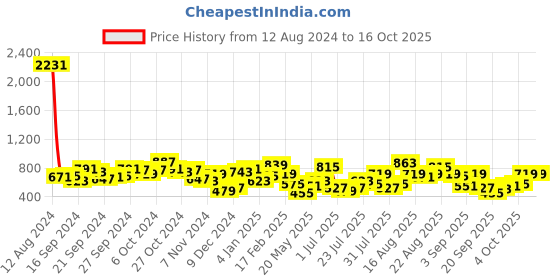 myntra.com Berrylush Curve Plus Size One Shoulder Crepe Maxi Dress berrylush curve Price History Graph from 12 Aug 2024 to 15 Oct 2025