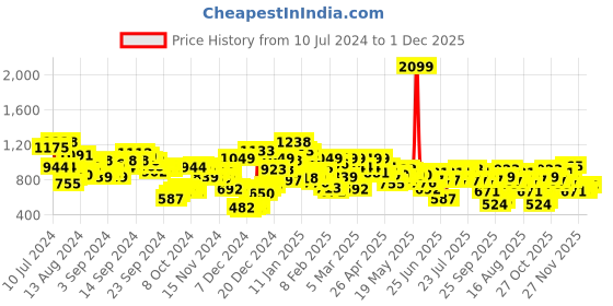 myntra.com Berrylush Curve Plus Size Pink & Blue Floral Printed One Shoulder Basic Jumpsuit berrylush curve Price History Graph from 10 Jul 2024 to 1 Dec 2025