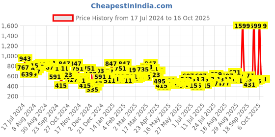 myntra.com Berrylush Curve Plus Size Pink Floral Printed High-Rise A-Line Maxi Skirt berrylush curve Price History Graph from 17 Jul 2024 to 15 Oct 2025