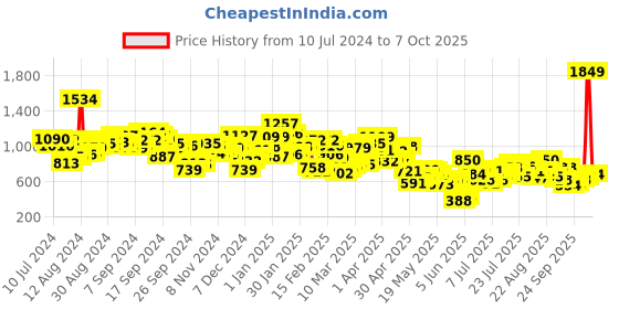 myntra.com Berrylush Curve Plus Size Pink Self Design Shoulder Sraps Tiered Smocked Fit & Flare Dress berrylush curve Price History Graph from 10 Jul 2024 to 4 Oct 2025