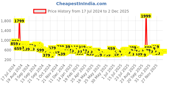 myntra.com Berrylush Curve Plus Size Pink Square Neck Puff Sleeve Crepe Peplum Top berrylush curve Price History Graph from 17 Jul 2024 to 1 Dec 2025
