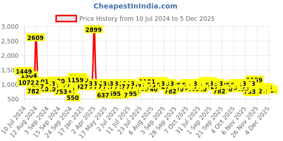 myntra.com Berrylush Curve Plus Size Pink V-Neck Lace Insert Tiered Maxi Dress berrylush curve Price History Graph from 10 Jul 2024 to 5 Dec 2025