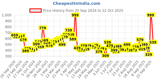 myntra.com Berrylush Curve Plus Size Pink V Neck Regular Top berrylush curve Price History Graph from 20 Sep 2024 to 22 Oct 2025