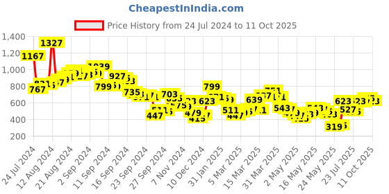 myntra.com Berrylush Curve Plus Size Polka Dots Printed Crepe A-Line Mini Dress berrylush curve Price History Graph from 24 Jul 2024 to 11 Oct 2025