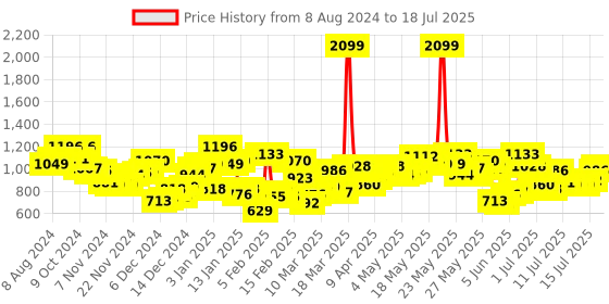 myntra.com Berrylush Curve Plus Size Printed Basic Jumpsuit berrylush curve Price History Graph from 8 Aug 2024 to 15 Jul 2025