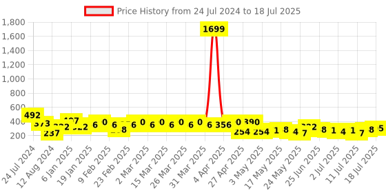 myntra.com Berrylush Curve Plus Size Printed Crepe Crop Top berrylush curve Price History Graph from 24 Jul 2024 to 18 Jul 2025