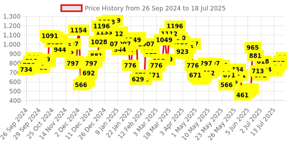 myntra.com Berrylush Curve Plus Size Printed Jumpsuit berrylush curve Price History Graph from 26 Sep 2024 to 18 Jul 2025