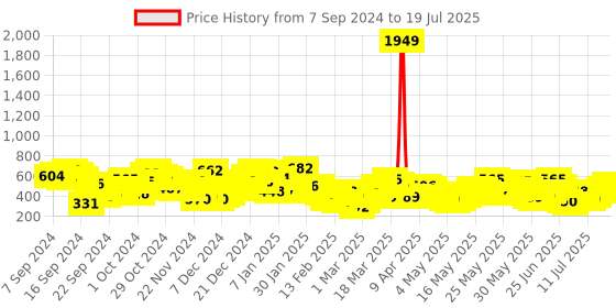 myntra.com Berrylush Curve Plus Size Printed Jumpsuit berrylush curve Price History Graph from 3 Sep 2024 to 15 Jul 2025