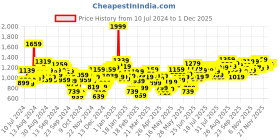 myntra.com Berrylush Curve Plus Size Puff Sleeve Chiffon Fit & Flare Dress berrylush curve Price History Graph from 10 Jul 2024 to 1 Dec 2025