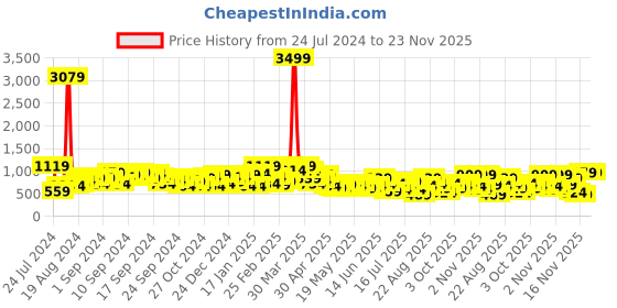 myntra.com Berrylush Curve Plus Size Puff Sleeve Crepe Maxi Dress berrylush curve Price History Graph from 24 Jul 2024 to 23 Nov 2025