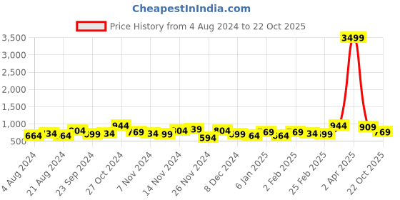 myntra.com Berrylush Curve Plus Size Puff Sleeve Crepe Maxi Dress berrylush curve Price History Graph from 4 Aug 2024 to 22 Oct 2025
