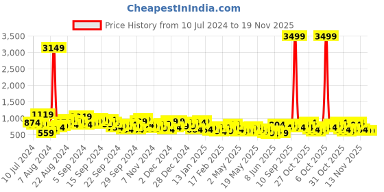myntra.com Berrylush Curve Plus Size Puff Sleeve Maxi Dress berrylush curve Price History Graph from 10 Jul 2024 to 19 Nov 2025