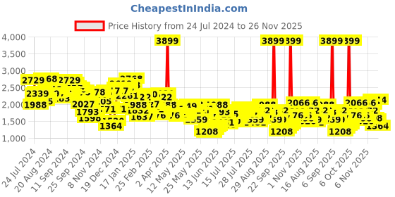 myntra.com Berrylush Curve Plus Size Puff Sleeve Velvet A-Line Maxi Dress berrylush curve Price History Graph from 24 Jul 2024 to 25 Nov 2025