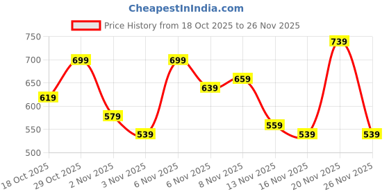 myntra.com Berrylush Curve Plus Size Puff Sleeves Smocked Empire Top berrylush curve Price History Graph from 18 Oct 2025 to 26 Nov 2025