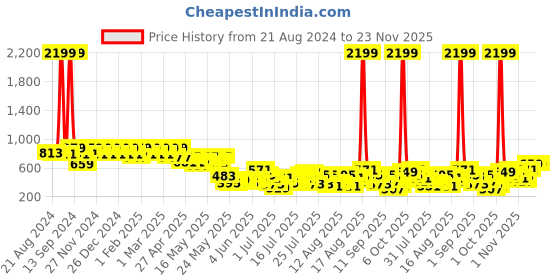 myntra.com Berrylush Curve Plus Size Purple Square Neck Puff Sleeves Gathered Fit & Flare Dress berrylush curve Price History Graph from 21 Aug 2024 to 23 Nov 2025