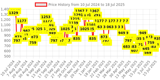 myntra.com Berrylush Curve Plus Size Red Cold-Shoulder Layered Crepe Maxi Dress berrylush curve Price History Graph from 10 Jul 2024 to 15 Jul 2025