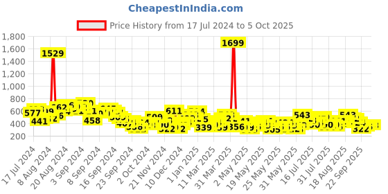 myntra.com Berrylush Curve Plus Size Red Crepe Solid Fit & Flare Dress berrylush curve Price History Graph from 17 Jul 2024 to 4 Oct 2025