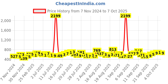 myntra.com Berrylush Curve Plus Size Red Crepe Solid Fit & Flare Maxi Dress berrylush curve Price History Graph from 7 Nov 2024 to 7 Oct 2025
