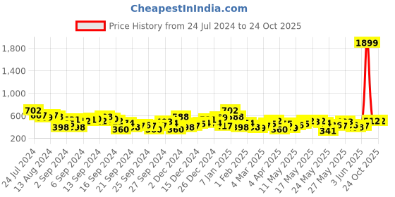 myntra.com Berrylush Curve Plus Size Red Floral Print Crepe Wrap Top berrylush curve Price History Graph from 24 Jul 2024 to 24 Oct 2025
